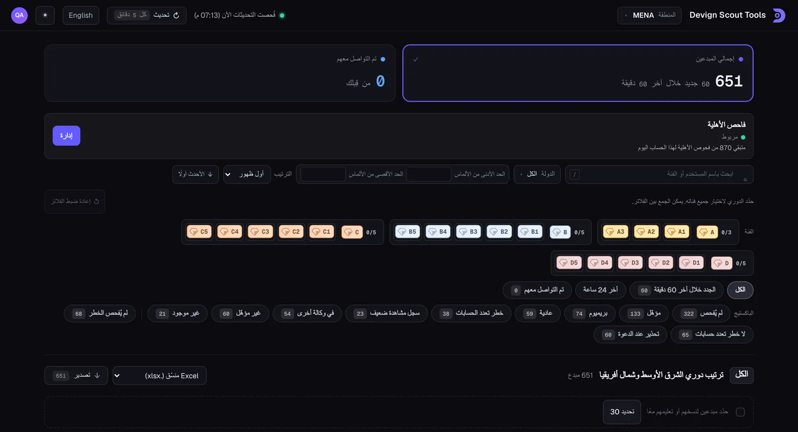 لوحة Scout Tools بالعربية: إجمالي صناع المحتوى، حالة فاحص الأهلية، البحث وفلاتر الدولة والألماس، فئات الدوريات الثماني عشرة وفلاتر باكستيج تيك توك لايف (بيانات تجريبية)