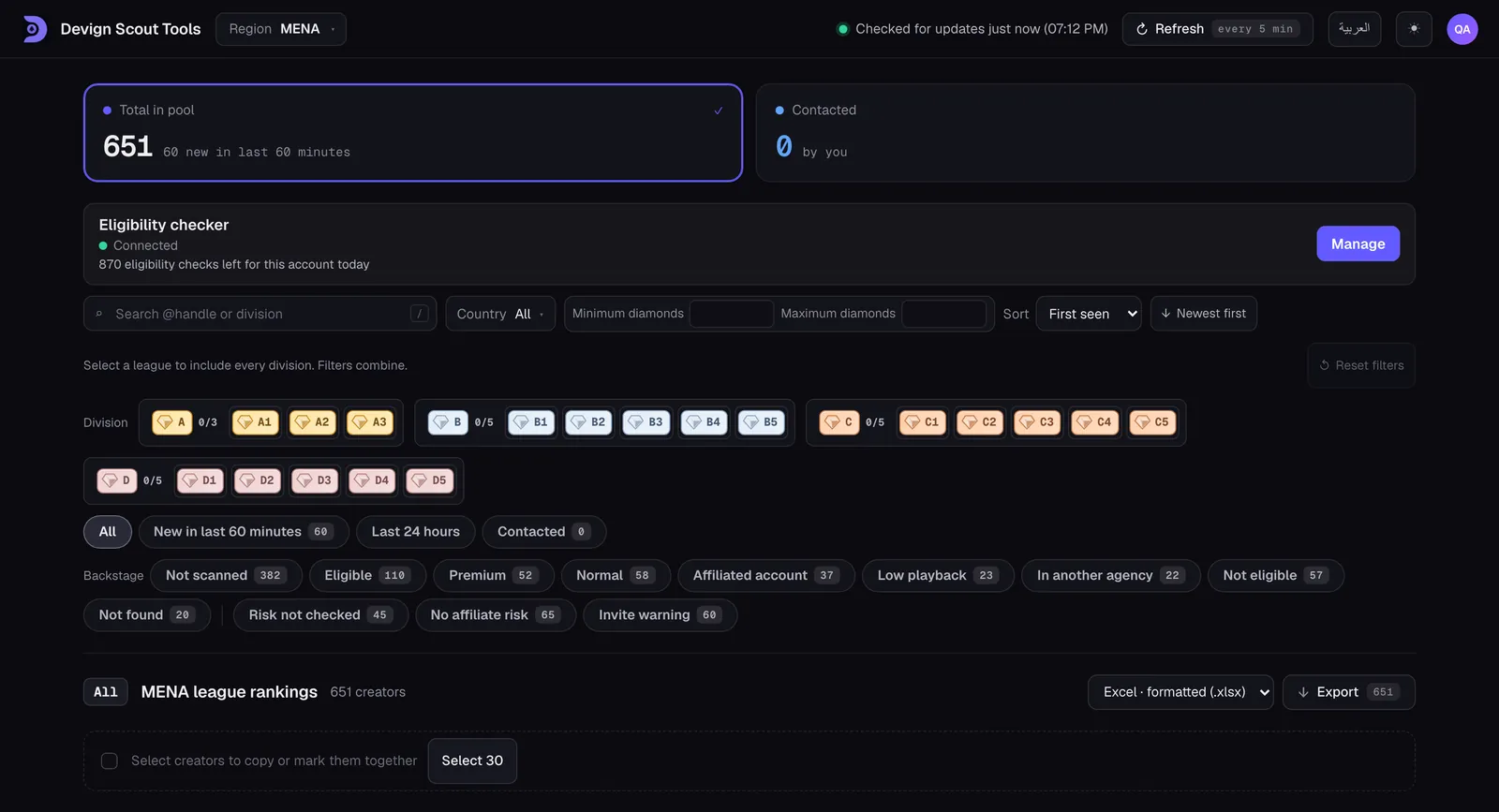 The Scout Tools dashboard: total creators in the pool, the eligibility checker status, search, country and diamond filters, the 18 league divisions and the Backstage filters (sample data)