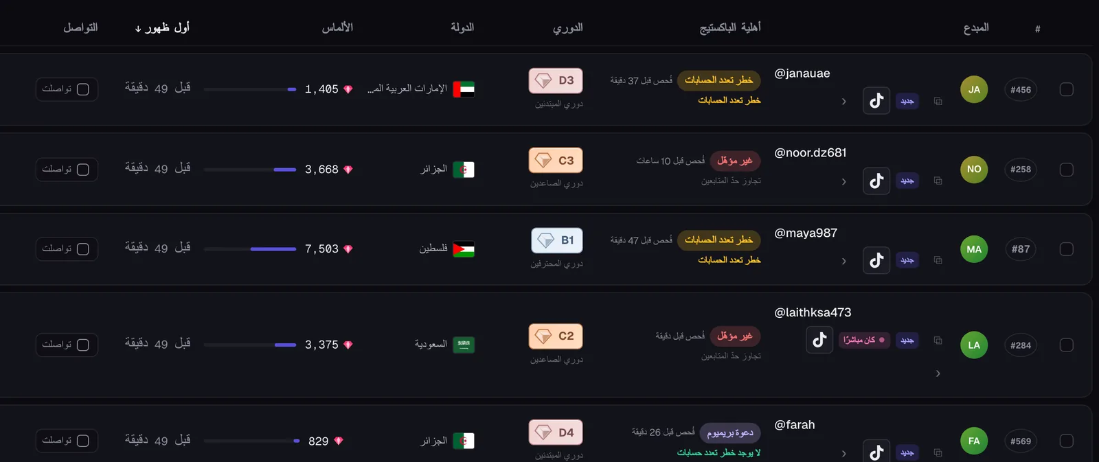 عمود أهلية باكستيج تيك توك لايف في القائمة بالعربية، مع النتيجة ووقت الفحص والسبب لكل صانع محتوى (بيانات تجريبية)