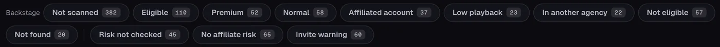 Backstage filters on the board: Not scanned, Eligible, Premium, Normal, Affiliated account, Low playback, In another agency, Not eligible, Not found and the affiliate-risk filters (sample data)